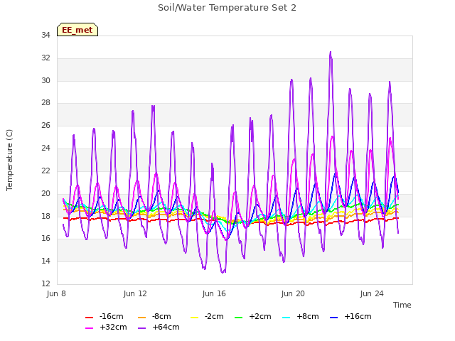 Explore the graph:Soil/Water Temperature Set 2 in a new window