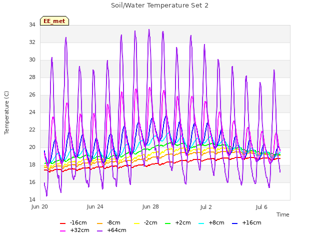 Explore the graph:Soil/Water Temperature Set 2 in a new window