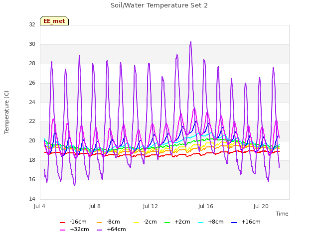 Explore the graph:Soil/Water Temperature Set 2 in a new window