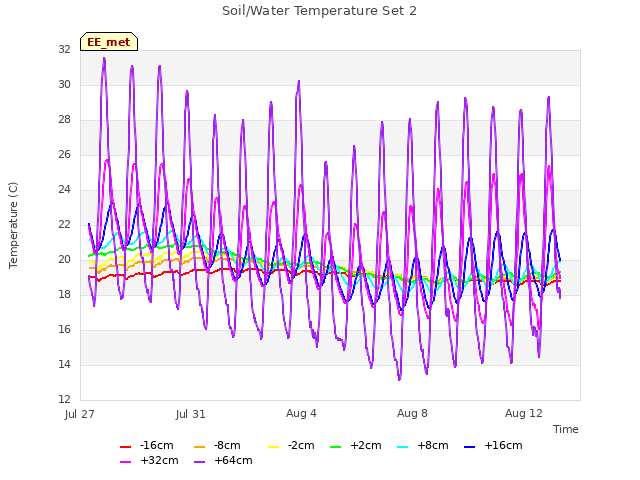 Explore the graph:Soil/Water Temperature Set 2 in a new window