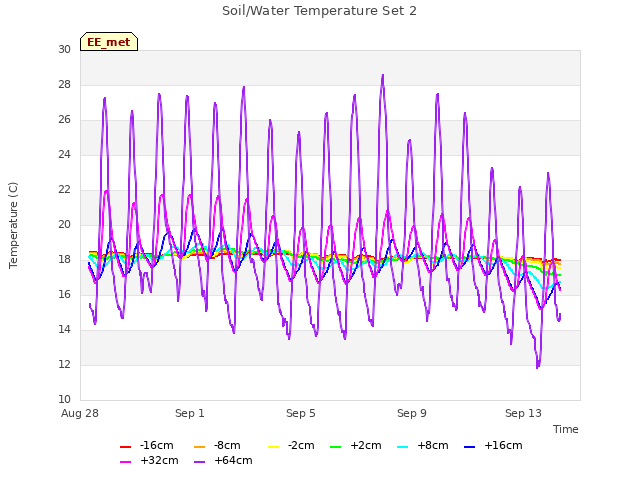 Explore the graph:Soil/Water Temperature Set 2 in a new window