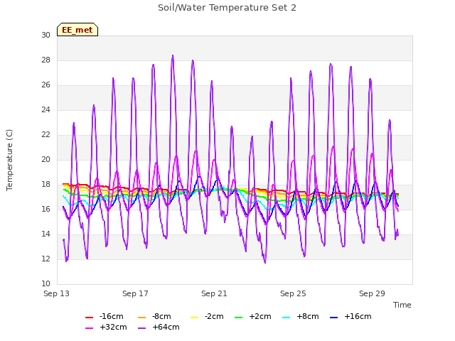 Explore the graph:Soil/Water Temperature Set 2 in a new window