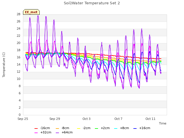 Explore the graph:Soil/Water Temperature Set 2 in a new window