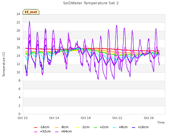 Explore the graph:Soil/Water Temperature Set 2 in a new window