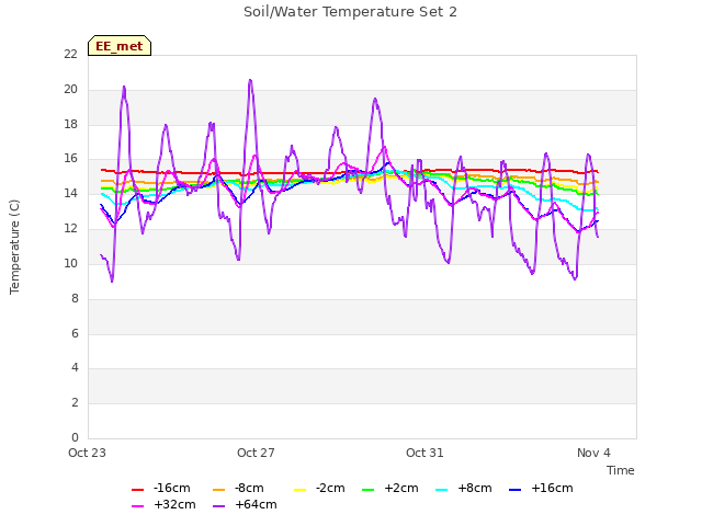 Explore the graph:Soil/Water Temperature Set 2 in a new window