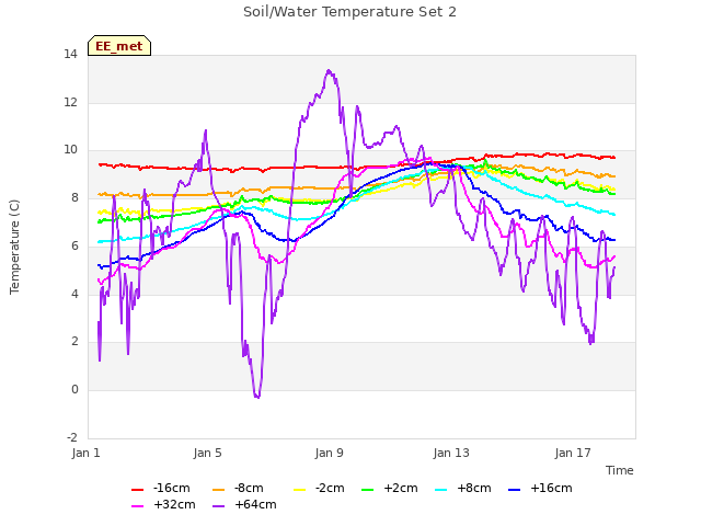 Explore the graph:Soil/Water Temperature Set 2 in a new window