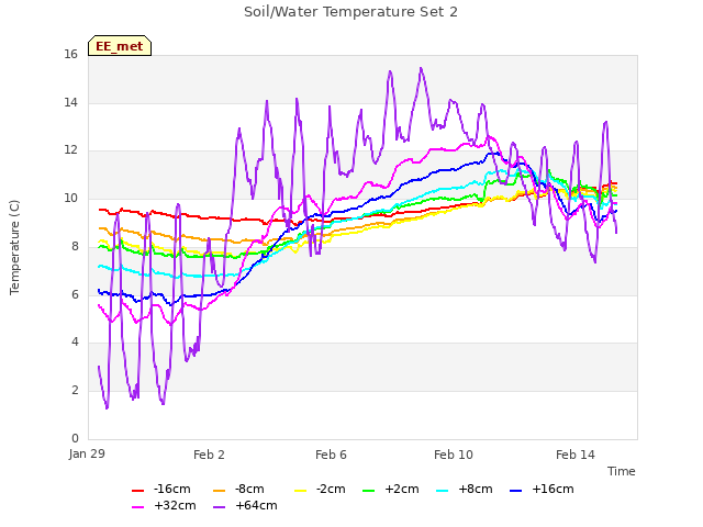 Explore the graph:Soil/Water Temperature Set 2 in a new window
