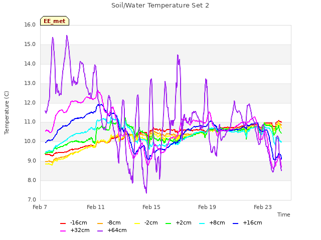 Explore the graph:Soil/Water Temperature Set 2 in a new window