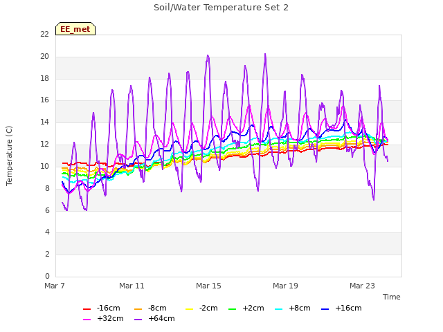 Explore the graph:Soil/Water Temperature Set 2 in a new window