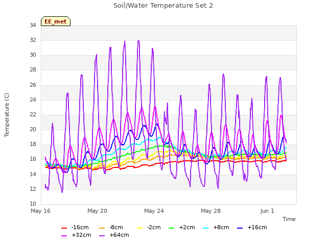 Explore the graph:Soil/Water Temperature Set 2 in a new window
