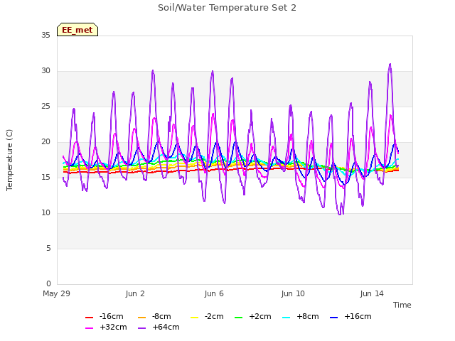 Explore the graph:Soil/Water Temperature Set 2 in a new window