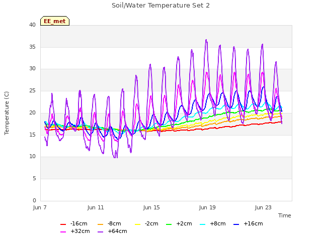 Explore the graph:Soil/Water Temperature Set 2 in a new window