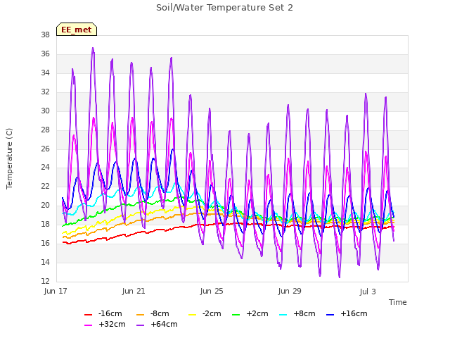 Explore the graph:Soil/Water Temperature Set 2 in a new window