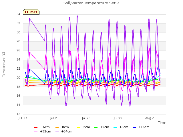 Explore the graph:Soil/Water Temperature Set 2 in a new window