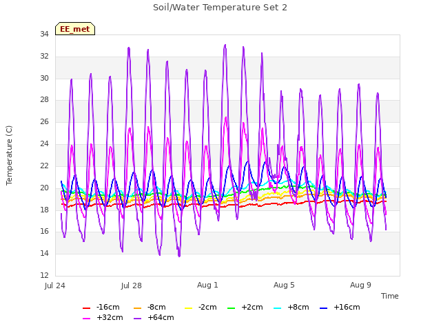 Explore the graph:Soil/Water Temperature Set 2 in a new window