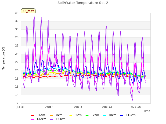 Explore the graph:Soil/Water Temperature Set 2 in a new window