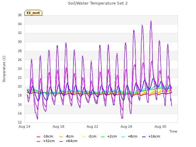 Explore the graph:Soil/Water Temperature Set 2 in a new window