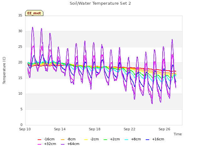 Explore the graph:Soil/Water Temperature Set 2 in a new window