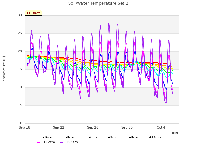 Explore the graph:Soil/Water Temperature Set 2 in a new window