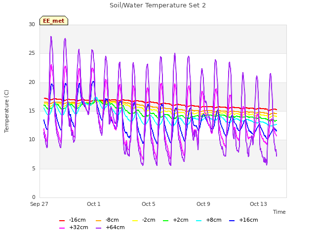 Explore the graph:Soil/Water Temperature Set 2 in a new window