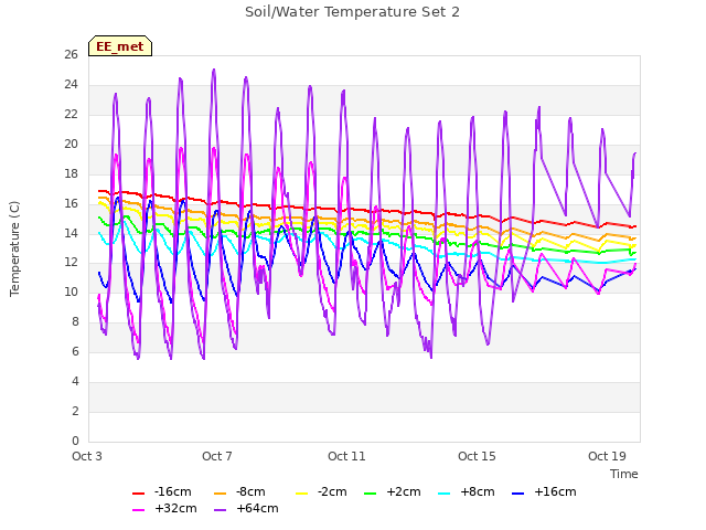 Explore the graph:Soil/Water Temperature Set 2 in a new window