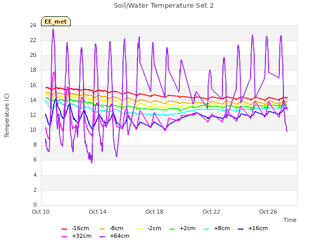 Explore the graph:Soil/Water Temperature Set 2 in a new window