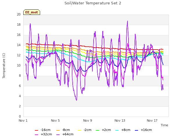 Explore the graph:Soil/Water Temperature Set 2 in a new window