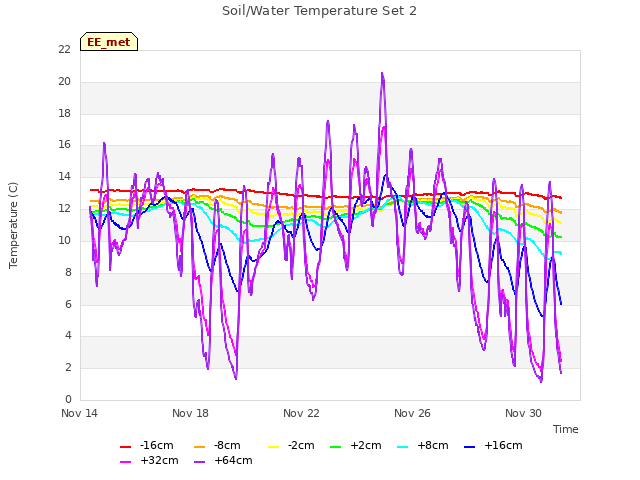 Explore the graph:Soil/Water Temperature Set 2 in a new window