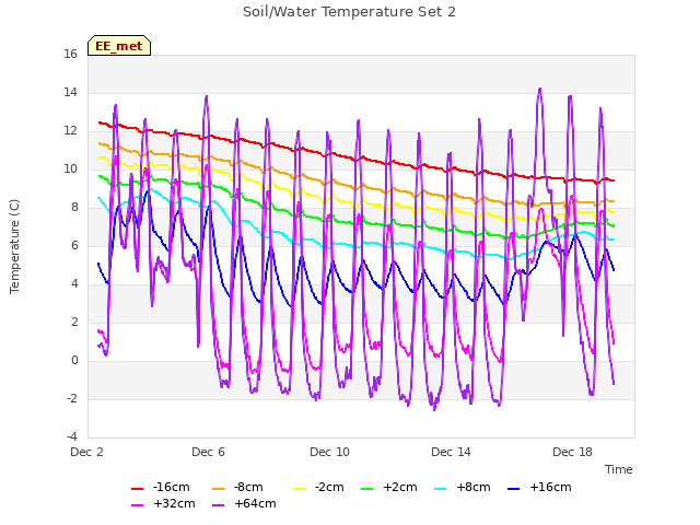 Explore the graph:Soil/Water Temperature Set 2 in a new window