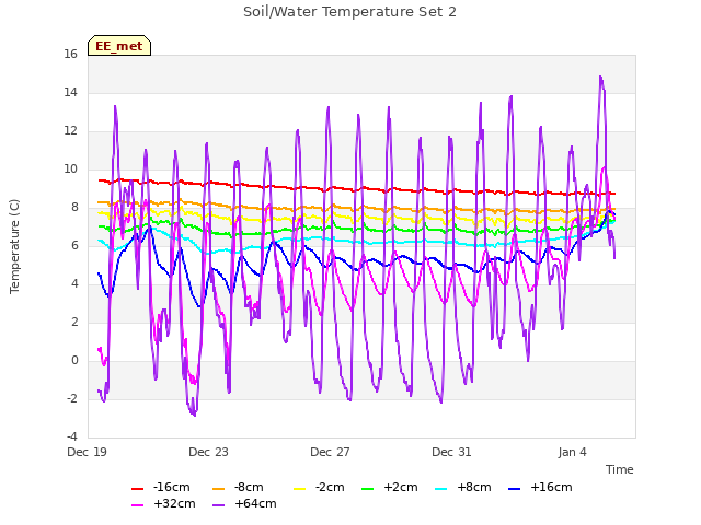 Explore the graph:Soil/Water Temperature Set 2 in a new window