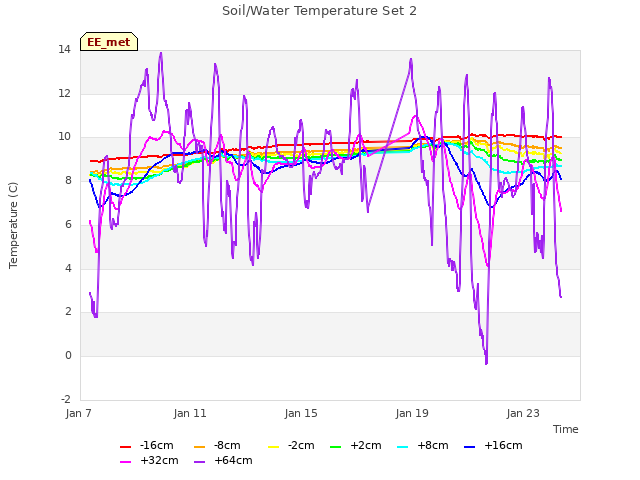 Explore the graph:Soil/Water Temperature Set 2 in a new window