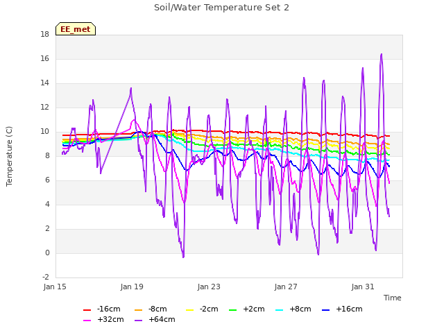 Explore the graph:Soil/Water Temperature Set 2 in a new window