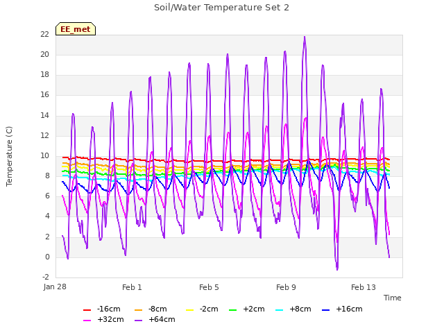 Explore the graph:Soil/Water Temperature Set 2 in a new window