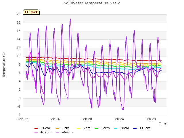 Explore the graph:Soil/Water Temperature Set 2 in a new window