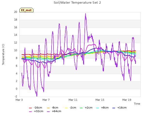 Explore the graph:Soil/Water Temperature Set 2 in a new window