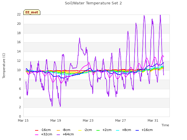 Explore the graph:Soil/Water Temperature Set 2 in a new window