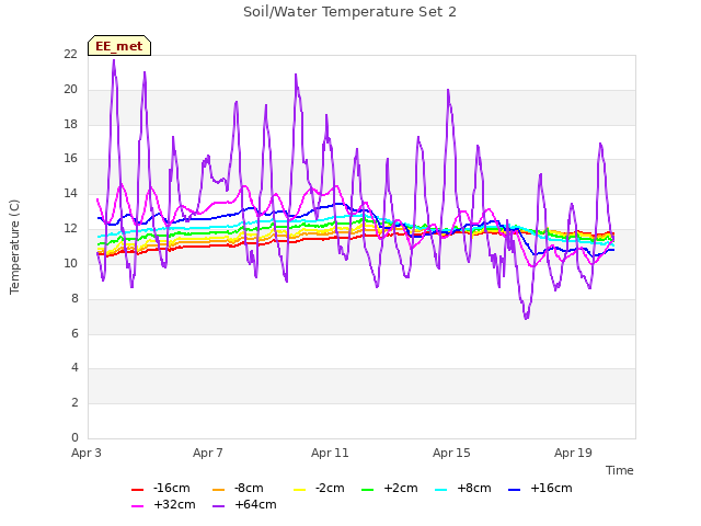 Explore the graph:Soil/Water Temperature Set 2 in a new window