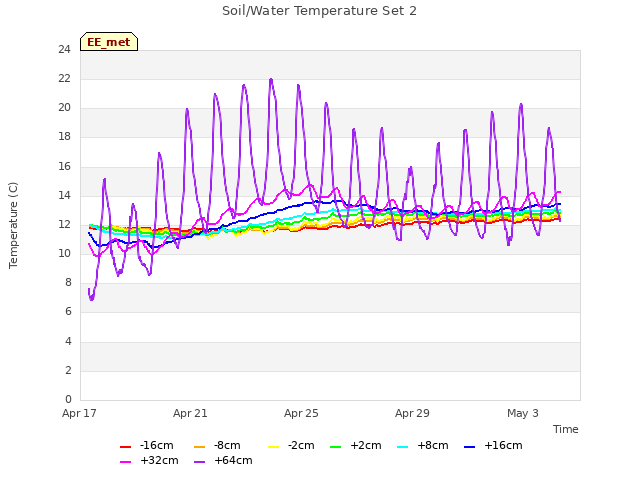 Explore the graph:Soil/Water Temperature Set 2 in a new window