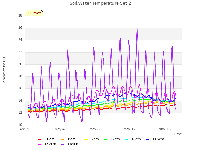 Explore the graph:Soil/Water Temperature Set 2 in a new window