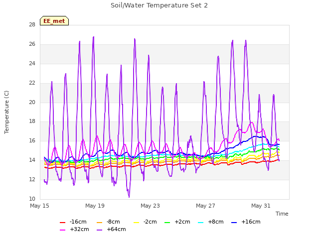 Explore the graph:Soil/Water Temperature Set 2 in a new window