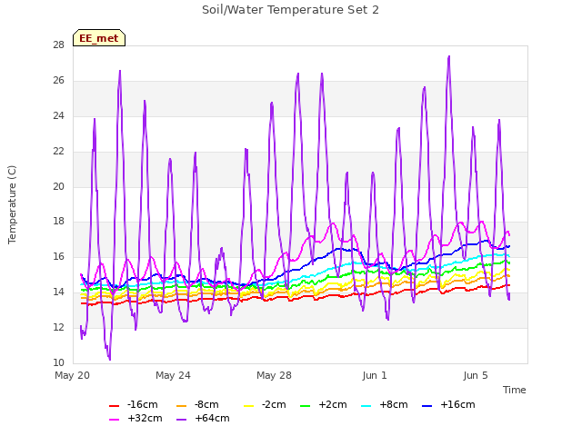 Explore the graph:Soil/Water Temperature Set 2 in a new window