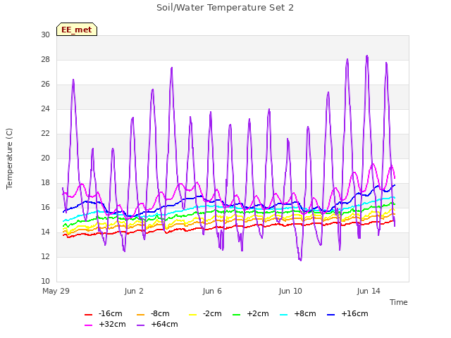 Explore the graph:Soil/Water Temperature Set 2 in a new window