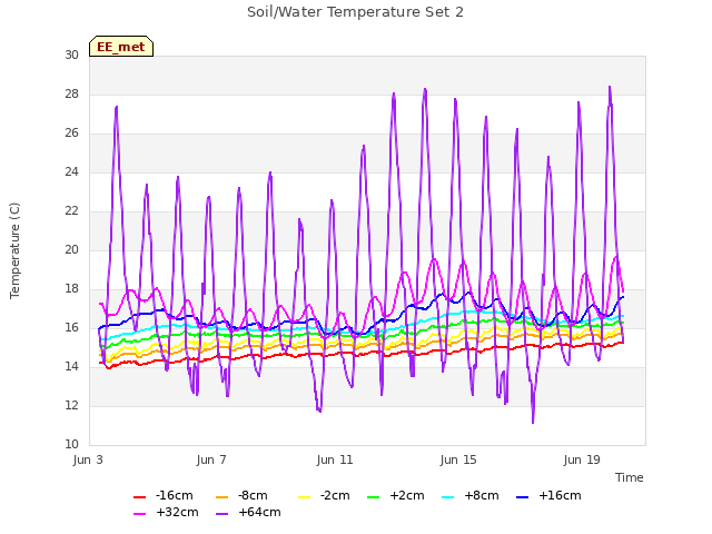 Explore the graph:Soil/Water Temperature Set 2 in a new window