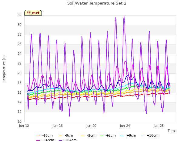 Explore the graph:Soil/Water Temperature Set 2 in a new window