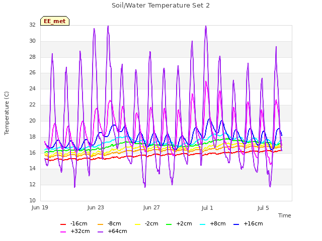 Explore the graph:Soil/Water Temperature Set 2 in a new window