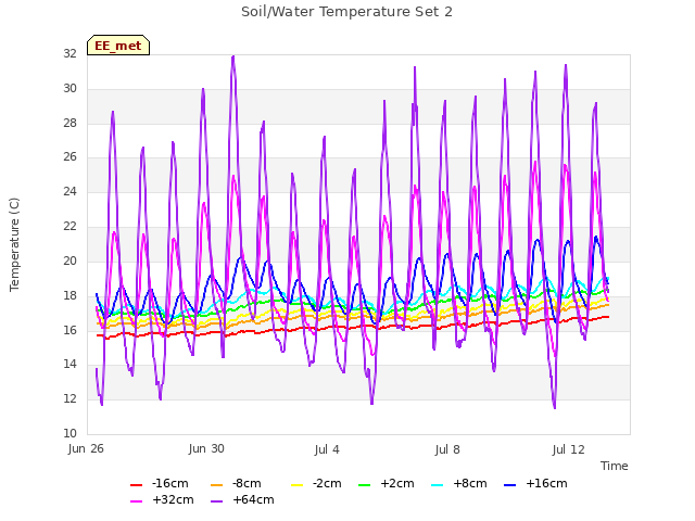 Explore the graph:Soil/Water Temperature Set 2 in a new window