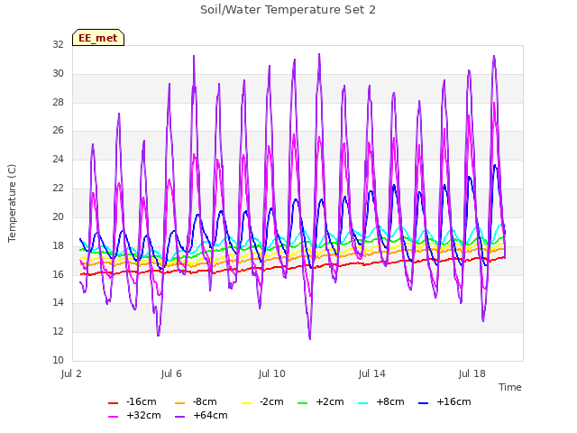 Explore the graph:Soil/Water Temperature Set 2 in a new window