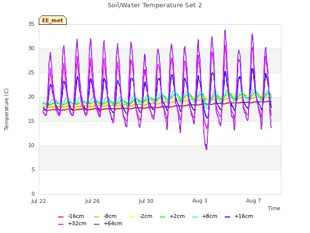 Explore the graph:Soil/Water Temperature Set 2 in a new window