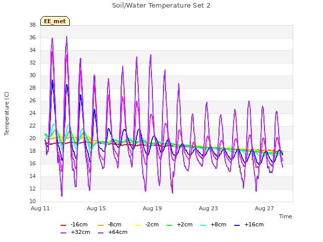 Explore the graph:Soil/Water Temperature Set 2 in a new window