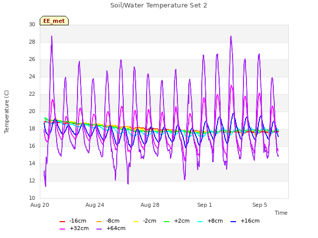 Explore the graph:Soil/Water Temperature Set 2 in a new window